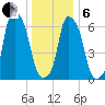 Rye Beach tide chart for Monday, January 6, 2025
