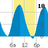 Rye Beach tide chart for Monday, February 10, 2025