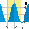 Rye Beach tide chart for Thursday, February 13, 2025