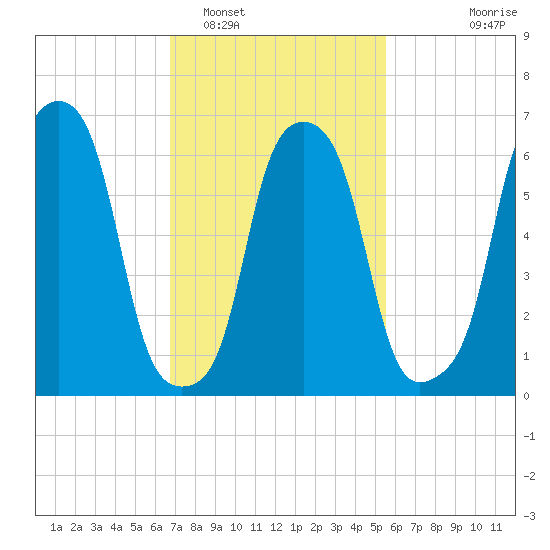 Rye Beach tide chart for Sunday, February 16, 2025