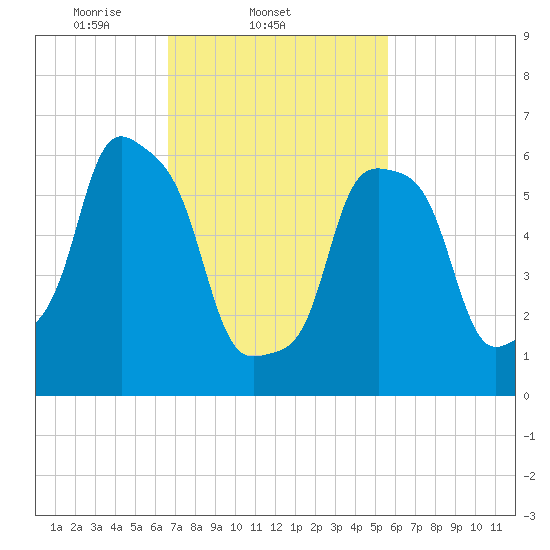 Rye Beach tide chart for Friday, February 21, 2025