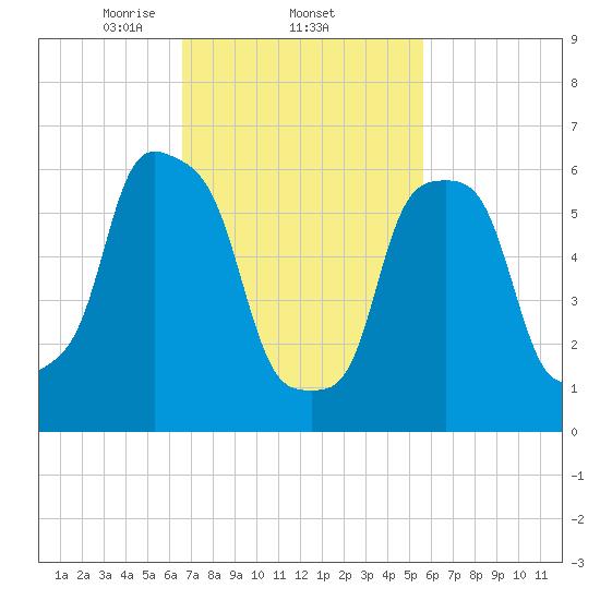 Rye Beach tide chart for Saturday, February 22, 2025