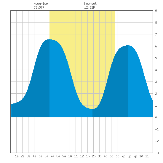 Rye Beach tide chart for Sunday, February 23, 2025