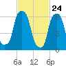 Rye Beach tide chart for Monday, February 24, 2025