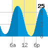 Rye Beach tide chart for Tuesday, February 25, 2025