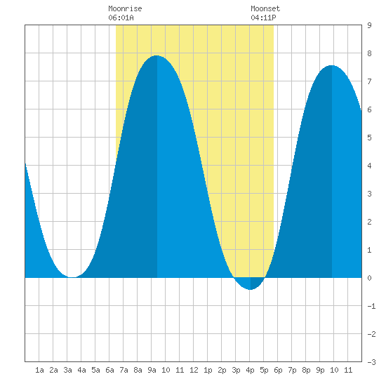 Rye Beach tide chart for Wednesday, February 26, 2025