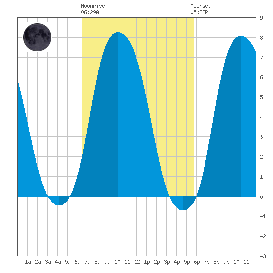 Rye Beach tide chart for Thursday, February 27, 2025
