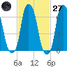 Rye Beach tide chart for Thursday, February 27, 2025