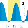 Rye Beach tide chart for Sunday, February 2, 2025
