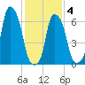 Rye Beach tide chart for Tuesday, February 4, 2025
