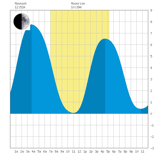 Rye Beach tide chart for Wednesday, February 5, 2025