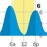 Rye Beach tide chart for Thursday, February 6, 2025