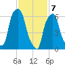 Rye Beach tide chart for Friday, February 7, 2025