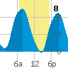 Rye Beach tide chart for Saturday, February 8, 2025