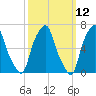 Rye Beach tide chart for Wednesday, March 12, 2025