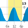 Rye Beach tide chart for Thursday, March 13, 2025