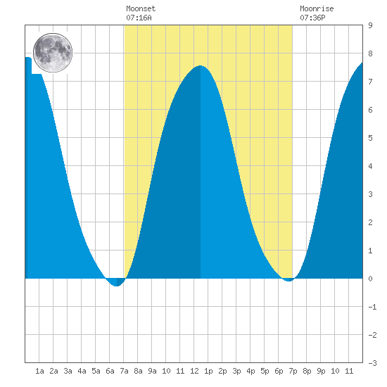 Rye Beach tide chart for Friday, March 14, 2025
