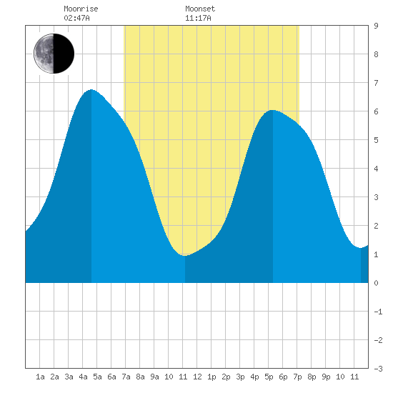 Rye Beach tide chart for Saturday, March 22, 2025