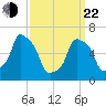 Rye Beach tide chart for Saturday, March 22, 2025