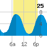 Rye Beach tide chart for Tuesday, March 25, 2025