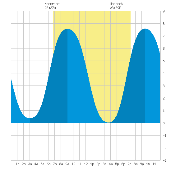 Rye Beach tide chart for Wednesday, March 26, 2025