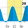 Rye Beach tide chart for Friday, March 28, 2025