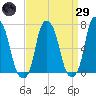 Rye Beach tide chart for Saturday, March 29, 2025