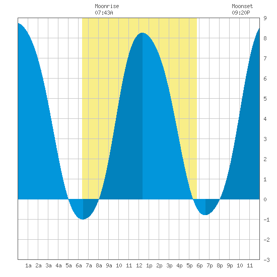 Rye Beach tide chart for Sunday, March 2, 2025