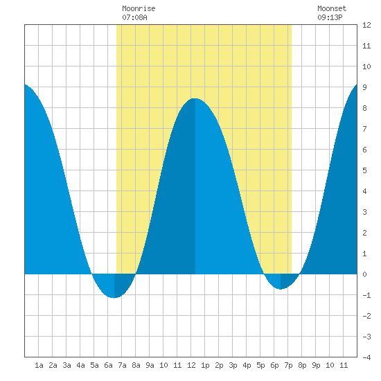 Rye Beach tide chart for Sunday, March 30, 2025