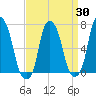 Rye Beach tide chart for Sunday, March 30, 2025