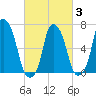 Rye Beach tide chart for Monday, March 3, 2025