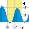 Rye Beach tide chart for Tuesday, March 4, 2025