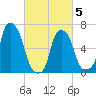 Rye Beach tide chart for Wednesday, March 5, 2025