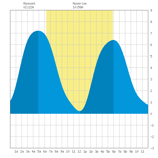Rye Beach tide chart for Friday, March 7, 2025