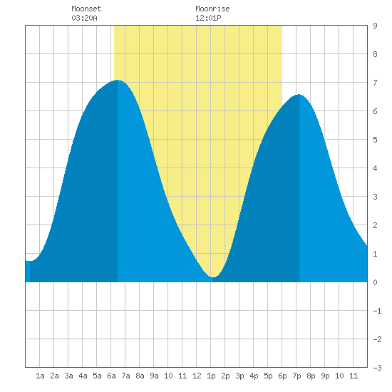 Rye Beach tide chart for Saturday, March 8, 2025