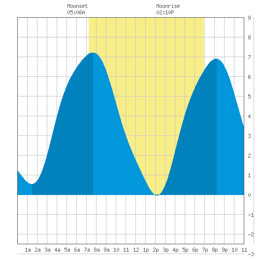 Rye Beach tide chart for Sunday, March 9, 2025