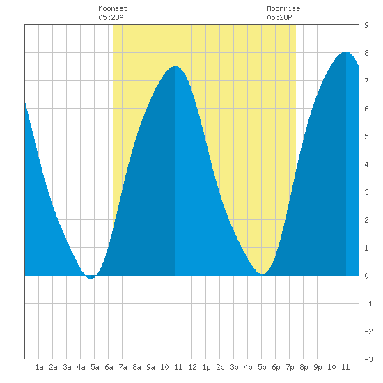 Rye Beach tide chart for Thursday, April 10, 2025