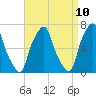 Rye Beach tide chart for Thursday, April 10, 2025
