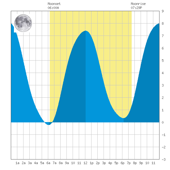Rye Beach tide chart for Saturday, April 12, 2025