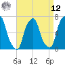 Rye Beach tide chart for Saturday, April 12, 2025