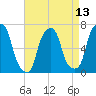 Rye Beach tide chart for Sunday, April 13, 2025