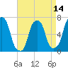 Rye Beach tide chart for Monday, April 14, 2025