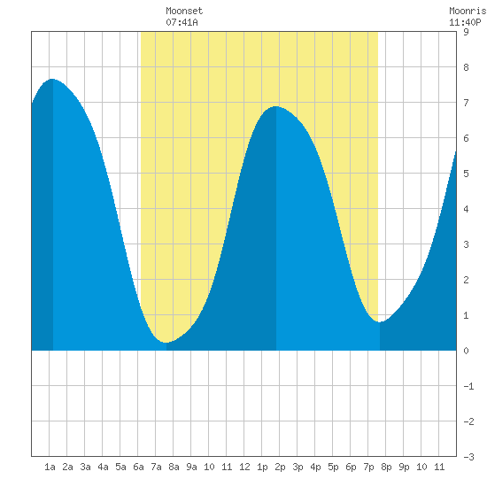 Rye Beach tide chart for Wednesday, April 16, 2025
