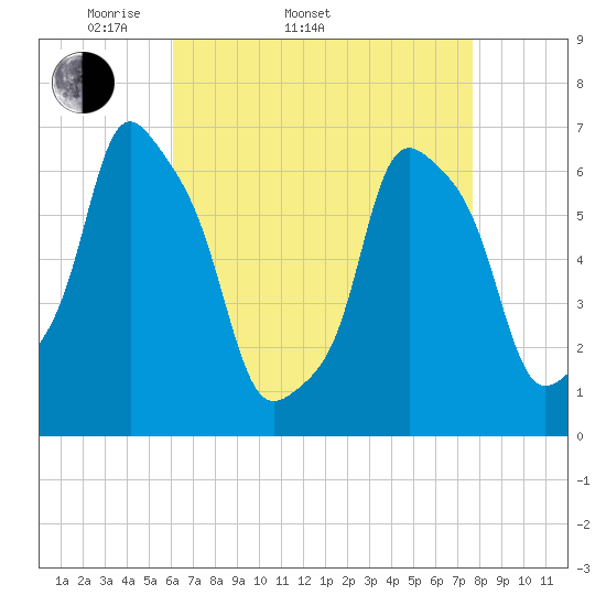 Rye Beach tide chart for Sunday, April 20, 2025