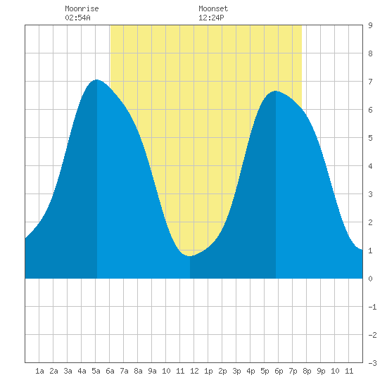 Rye Beach tide chart for Monday, April 21, 2025