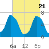 Rye Beach tide chart for Monday, April 21, 2025