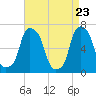 Rye Beach tide chart for Wednesday, April 23, 2025