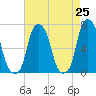 Rye Beach tide chart for Friday, April 25, 2025