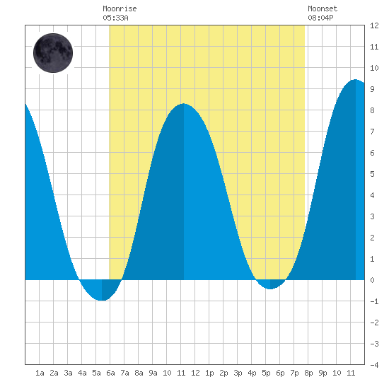 Rye Beach tide chart for Sunday, April 27, 2025