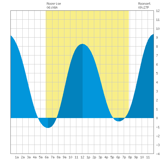 Rye Beach tide chart for Monday, April 28, 2025